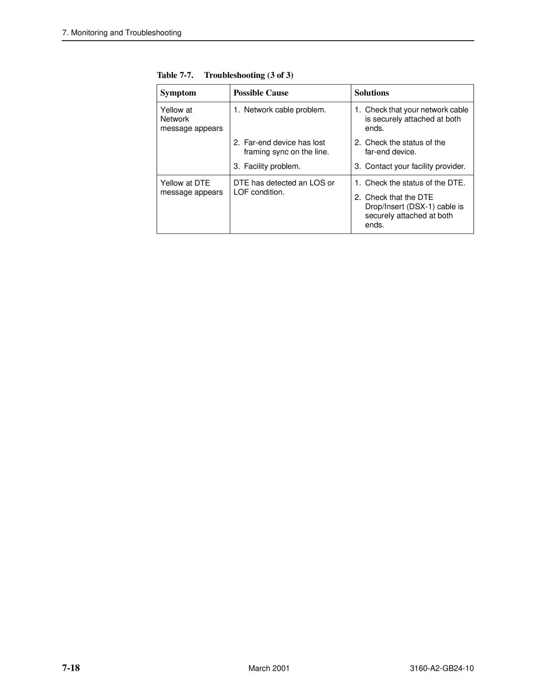 Paradyne and 3165-A4, 3160-A4, 3161 manual Troubleshooting 3 Symptom Possible Cause Solutions, Network 