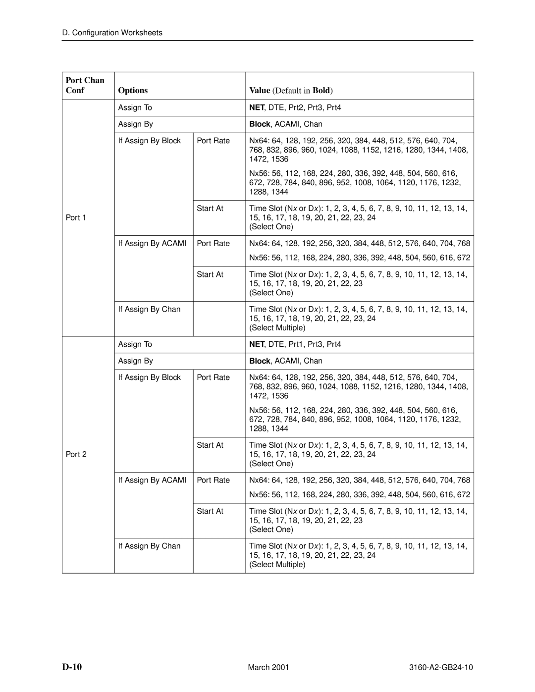 Paradyne 3161, and 3165-A4, 3160-A4 manual Port Chan Conf Options 