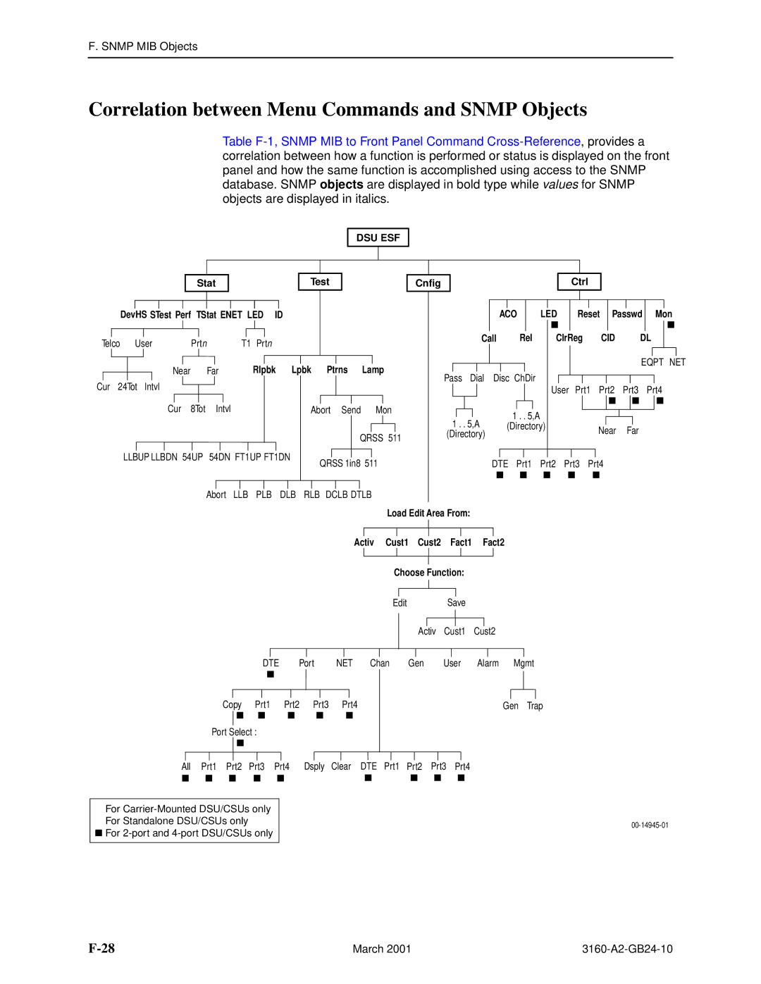 Paradyne 3160-A4, and 3165-A4, 3161 manual Correlation between Menu Commands and Snmp Objects 