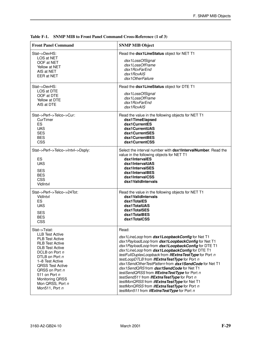 Paradyne 3161 Dsx1TimeElapsed, Dsx1CurrentES, Dsx1CurrentUAS, Dsx1CurrentSES, Dsx1CurrentBES, Dsx1CurrentCSS, Dsx1TotalES 