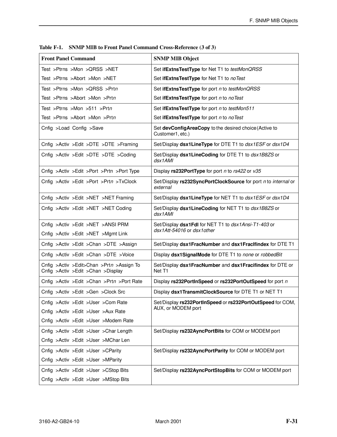 Paradyne 3160-A4, and 3165-A4, 3161 manual Set/Display dsx1FracNumber and dsx1FracIfindex for DTE T1 