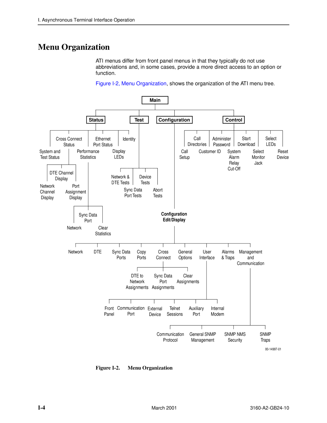 Paradyne and 3165-A4, 3160-A4, 3161 manual Menu Organization, Main Status Test Configuration Control 