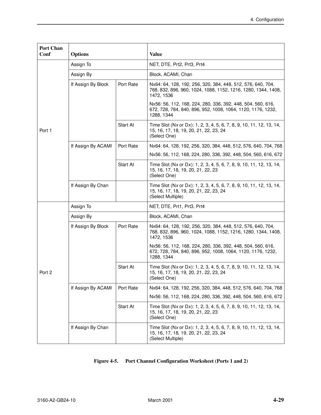 Paradyne 3161, and 3165-A4, 3160-A4 manual Port Chan Conf Options Value, Port Channel Configuration Worksheet Ports 1 