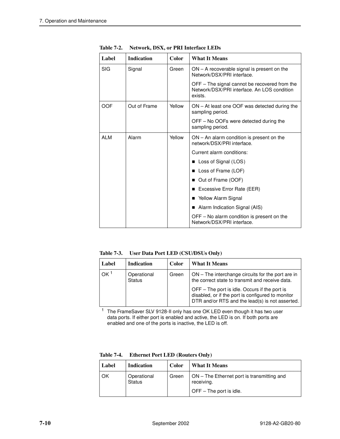 Paradyne CSU, DSU, 9126-II, 9128-II manual Network, DSX, or PRI Interface LEDs, Label Indication Color What It Means 