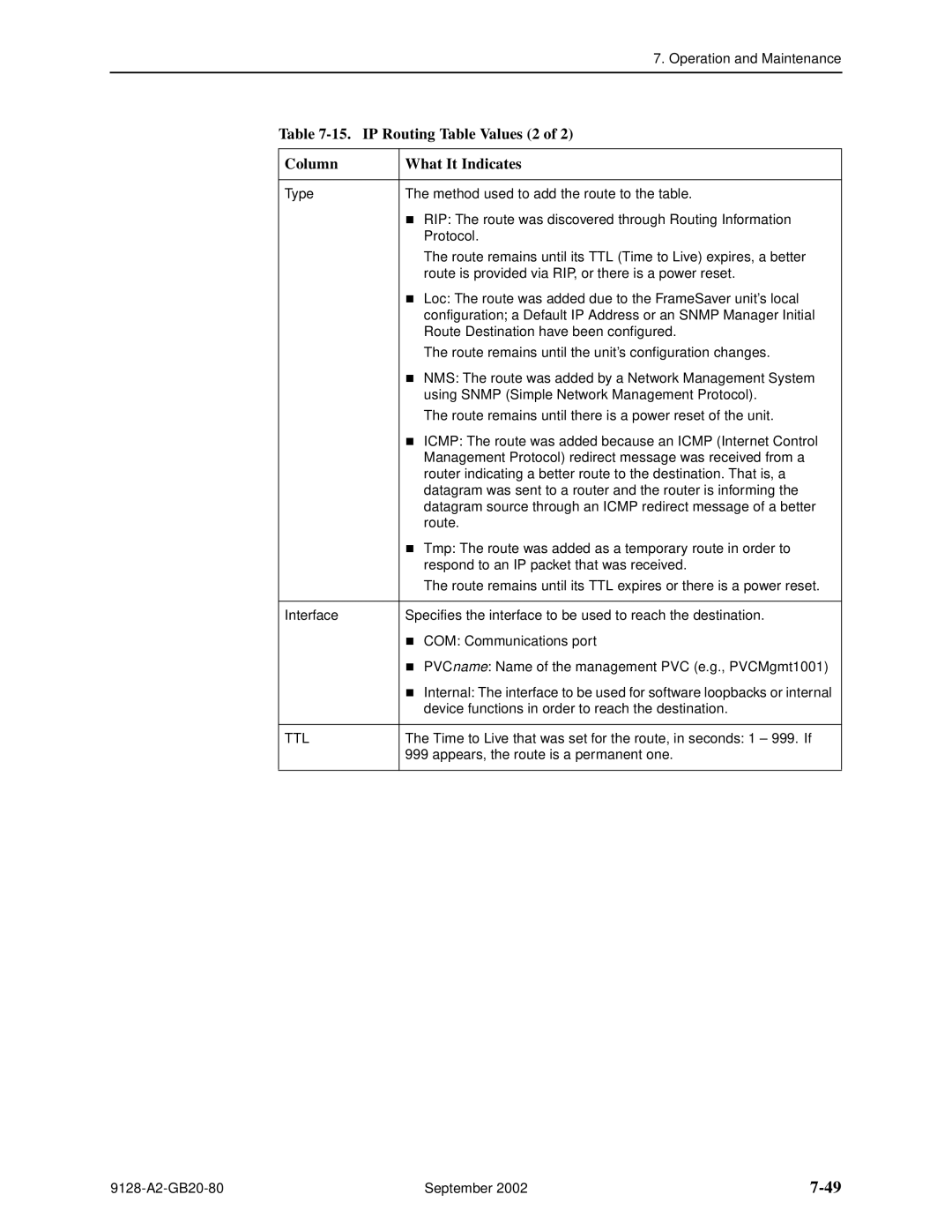 Paradyne CSU, DSU, 9126-II, 9128-II manual IP Routing Table Values 2 Column What It Indicates, Ttl 