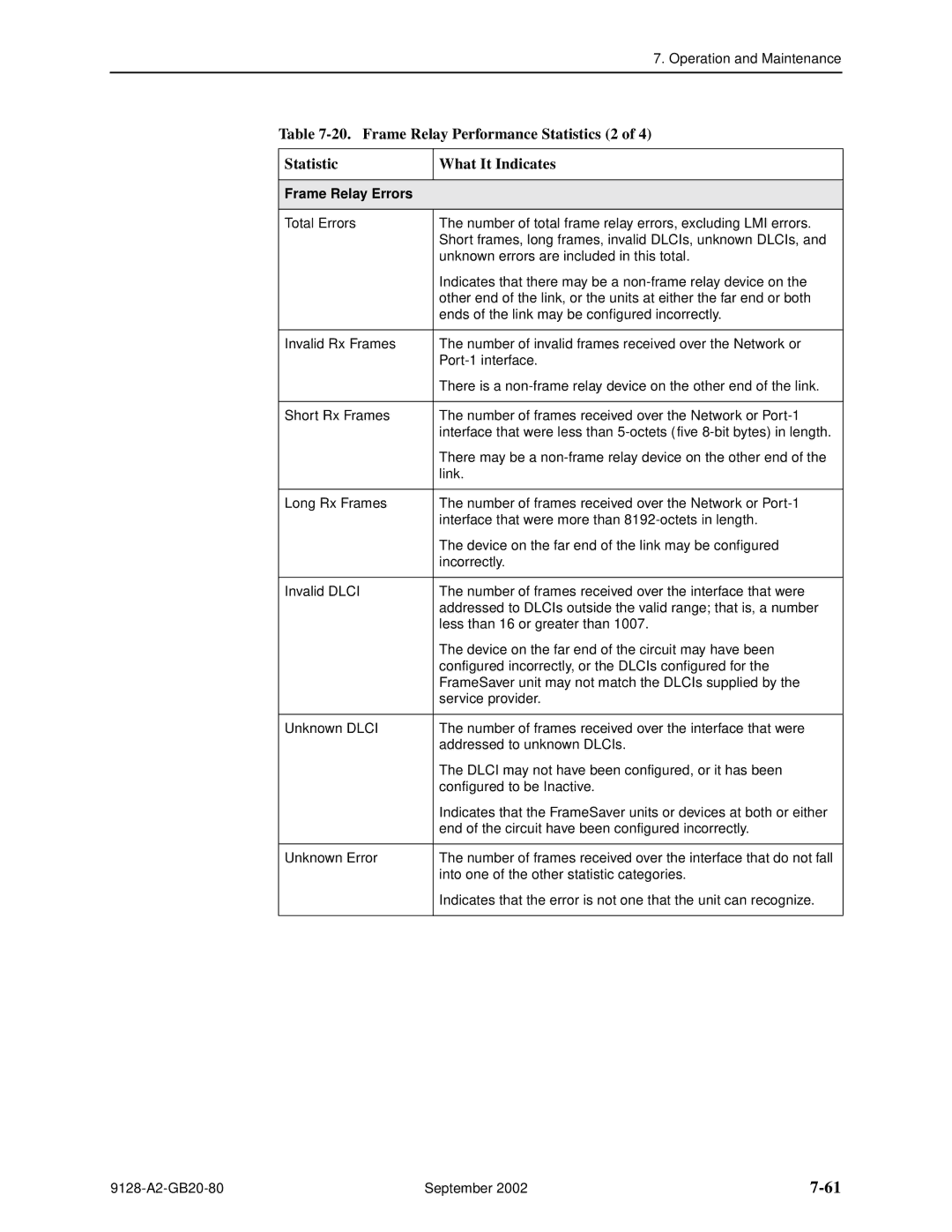 Paradyne CSU, DSU, 9126-II, 9128-II manual Frame Relay Performance Statistics 2 What It Indicates, Frame Relay Errors 