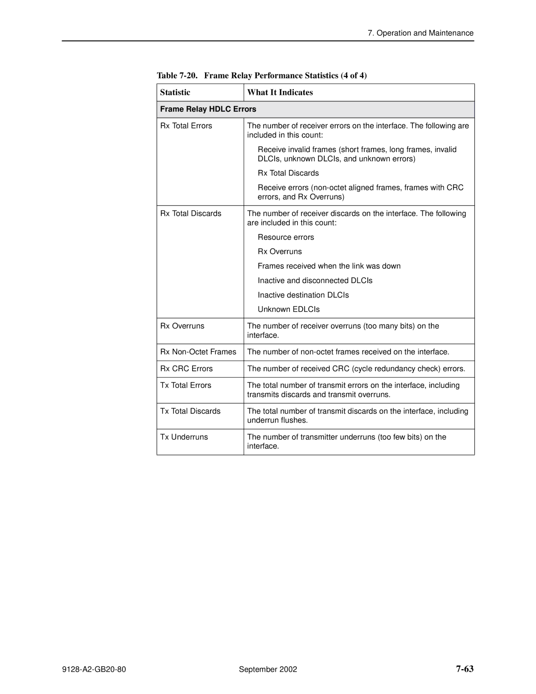 Paradyne 9126-II, CSU, DSU, 9128-II manual Frame Relay Performance Statistics 4 What It Indicates, Frame Relay Hdlc Errors 