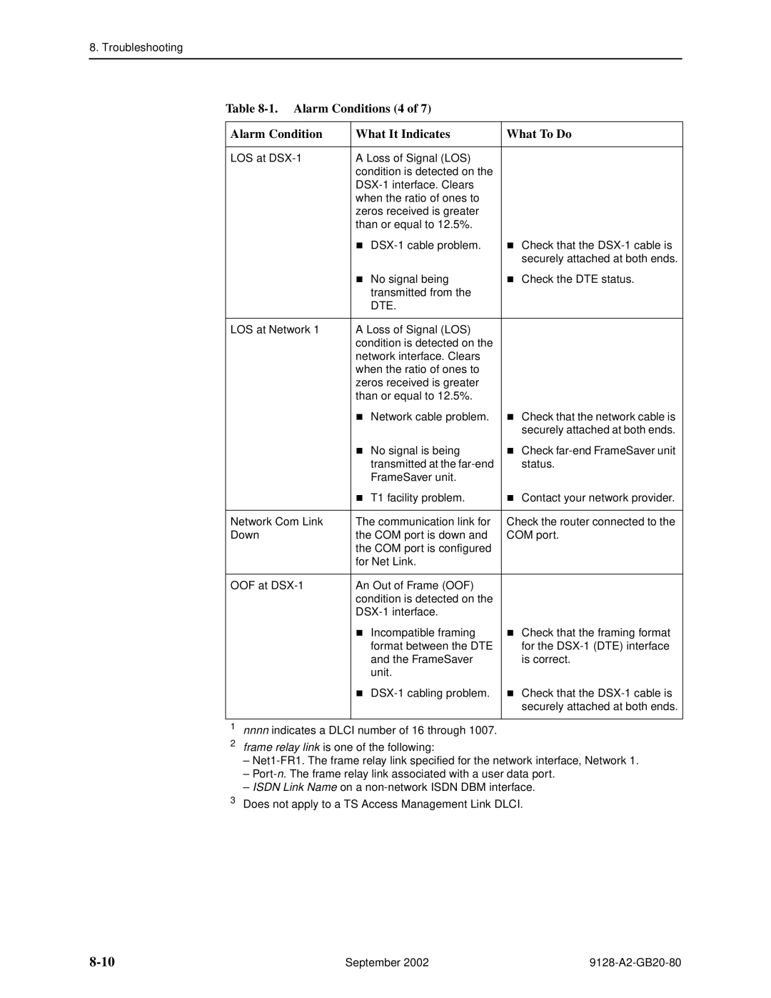 Paradyne 9128-II, CSU, DSU, 9126-II manual Alarm Conditions 4 What It Indicates What To Do, Dte 