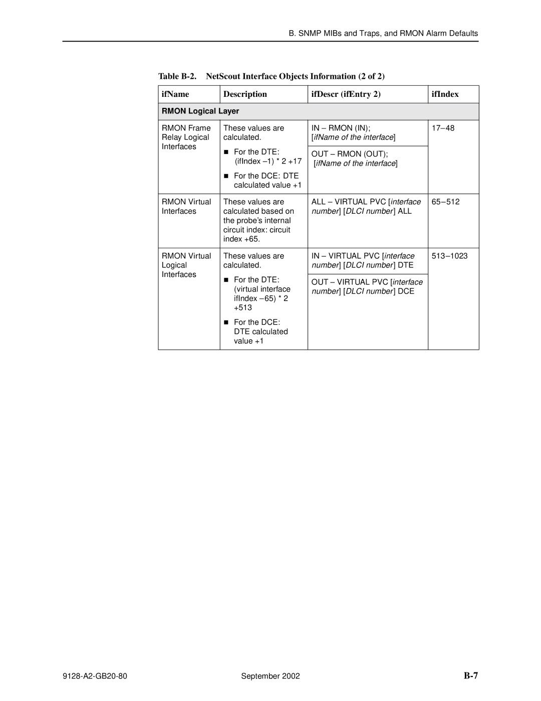 Paradyne 9126, CSU, DSU manual Rmon Logical Layer, IfName of the interface, Number Dlci number ALL, Number Dlci number DTE 