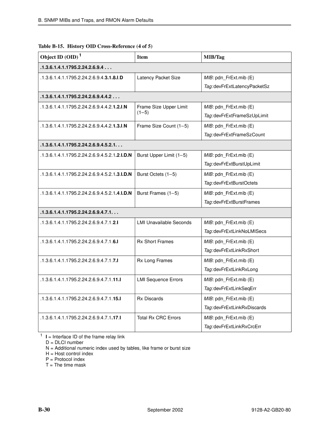 Paradyne 9128-II, CSU, DSU 6.1.4.1.1795.2.24.2.6.9.4.4.2, 6.1.4.1.1795.2.24.2.6.9.4.5.2.1, 6.1.4.1.1795.2.24.2.6.9.4.7.1 