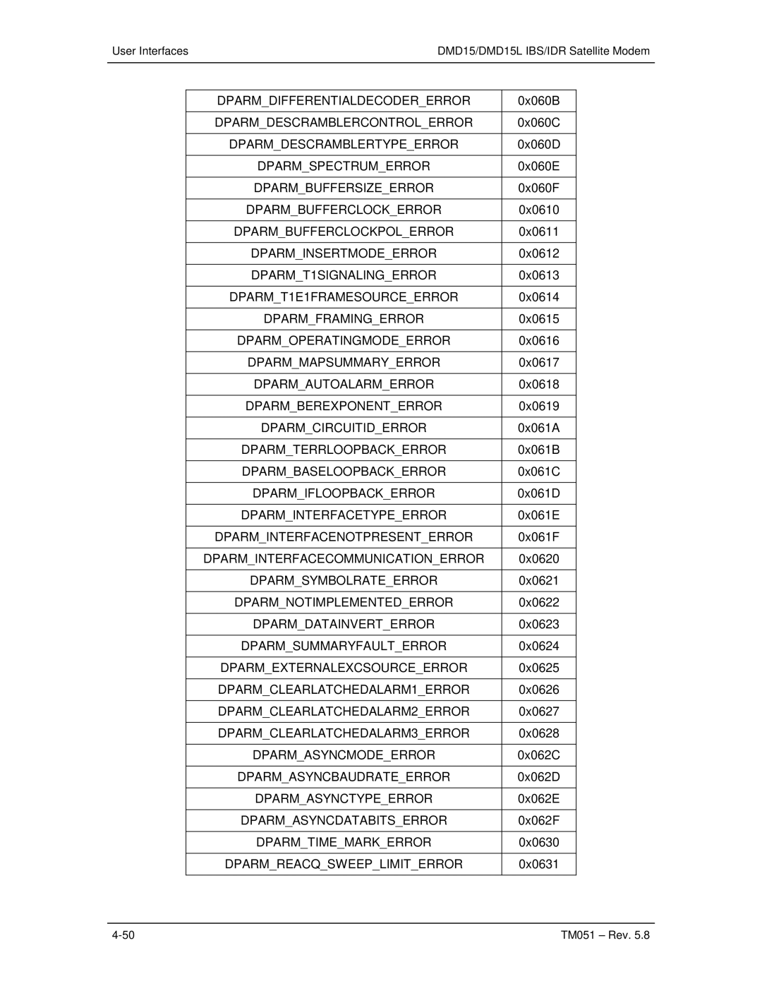 Paradyne DMD15 Dparmdifferentialdecodererror, Dparmdescramblercontrolerror, Dparmdescramblertypeerror, Dparmspectrumerror 