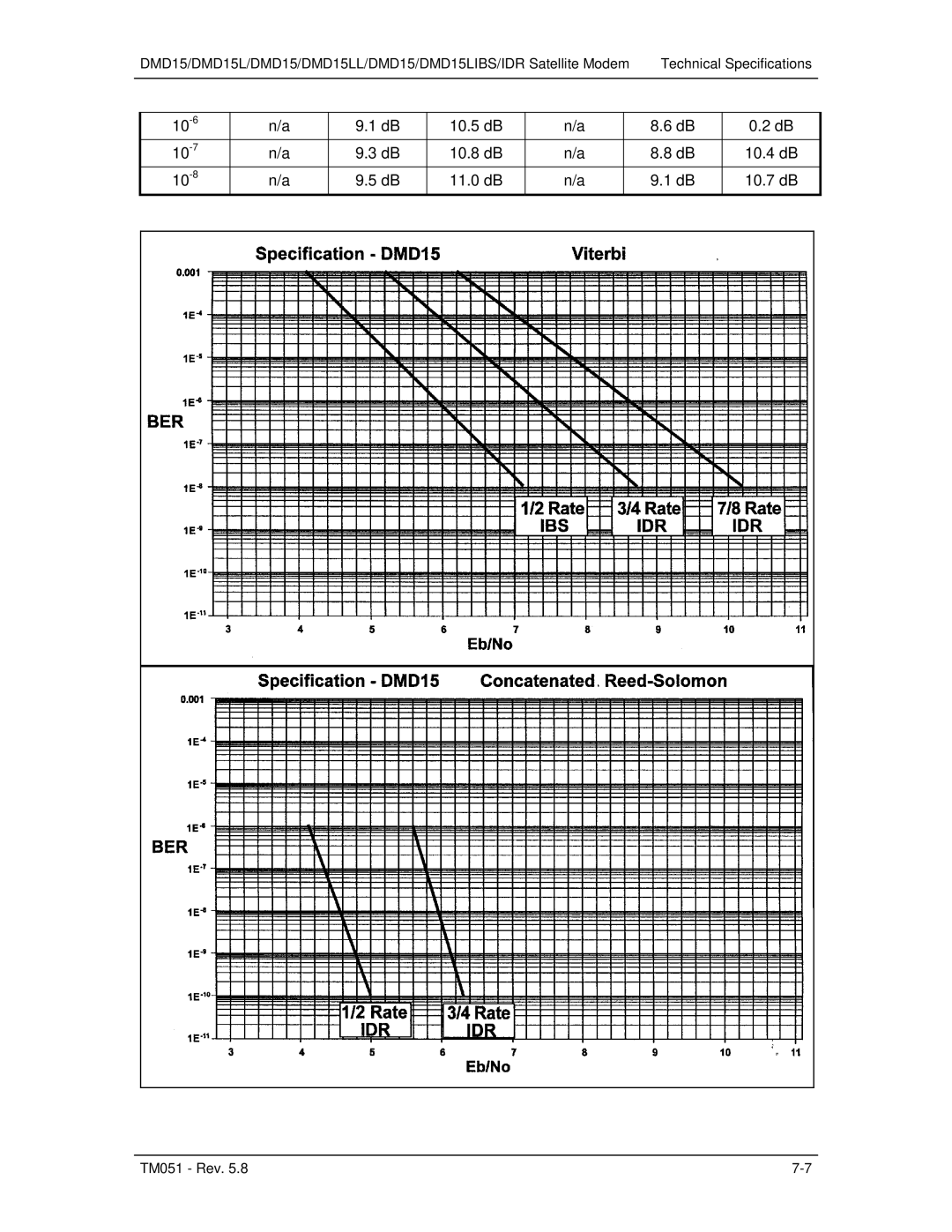 Paradyne DMD15L operation manual 10-6 10.5 dB 10-7 10.8 dB 10.4 dB 10-8 11.0 dB 10.7 dB 