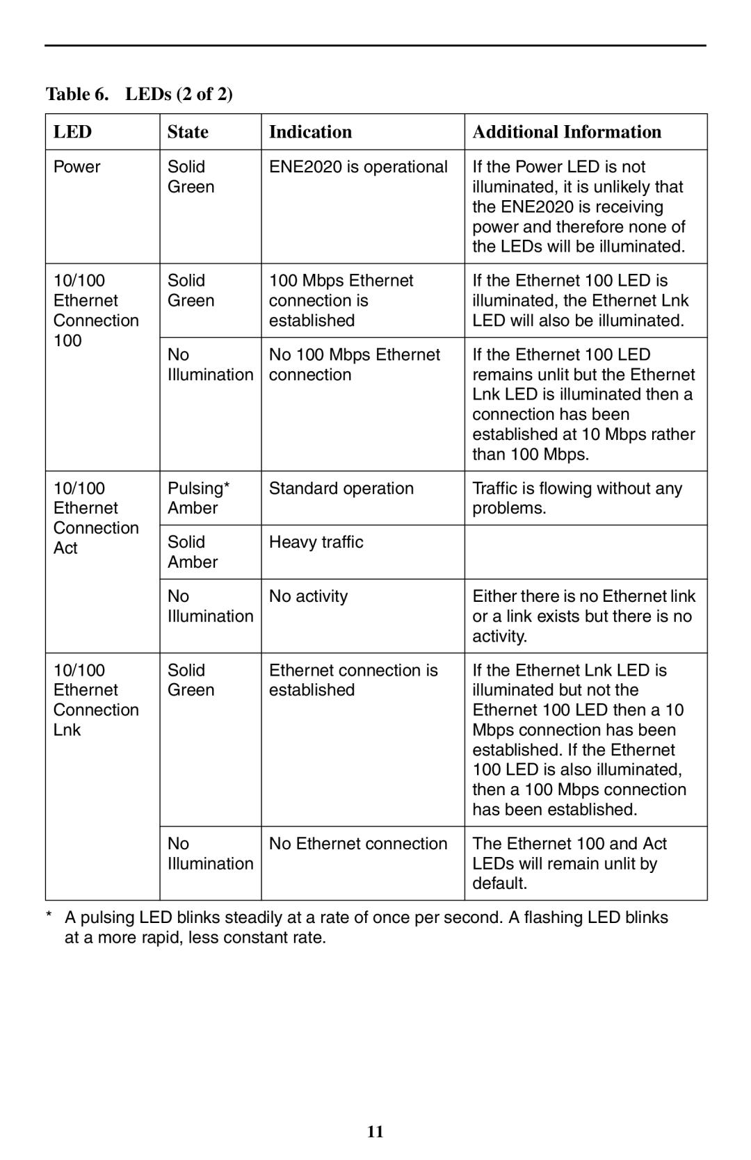 Paradyne ENE2020-P installation instructions LEDs 2 