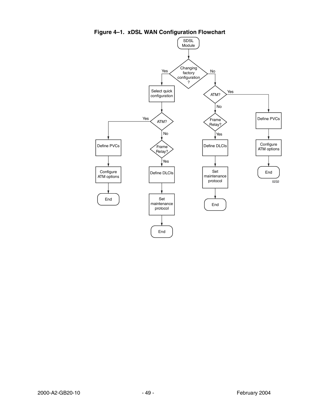 Paradyne JetFusion Integrated Access Device manual XDSL WAN Configuration Flowchart 