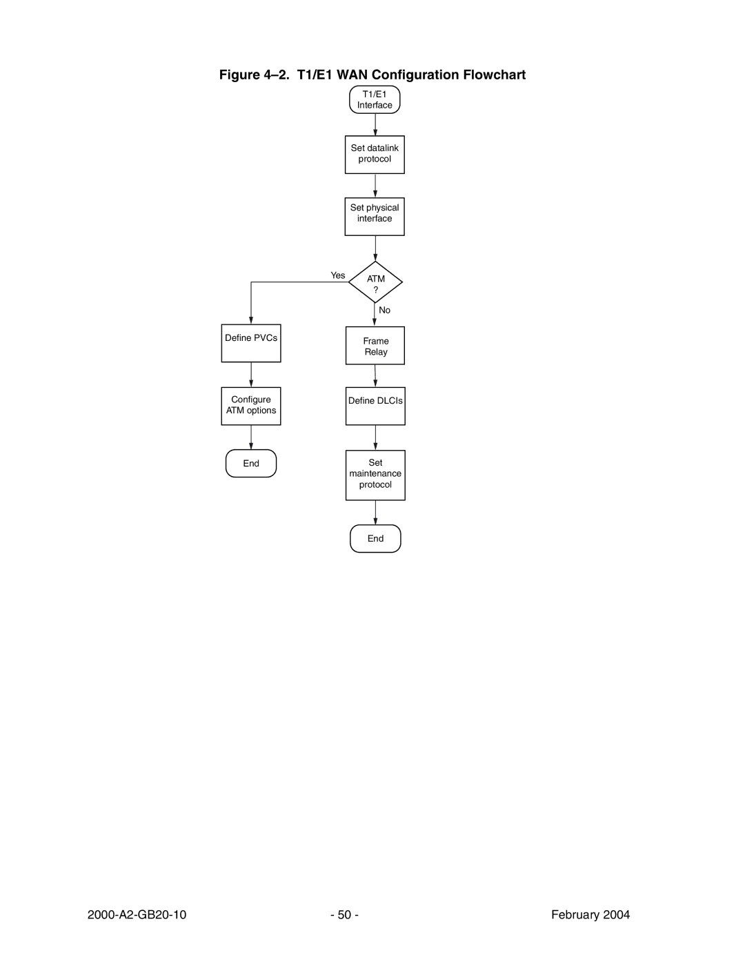 Paradyne JetFusion Integrated Access Device manual T1/E1 WAN Configuration Flowchart 