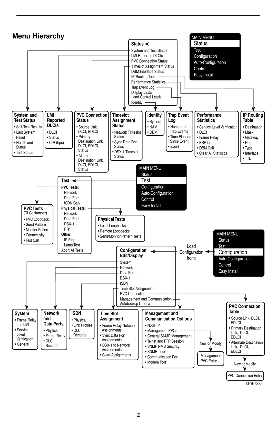 Paradyne SLV 9128, Paradyne FrameSaver technical manual Menu Hierarchy 