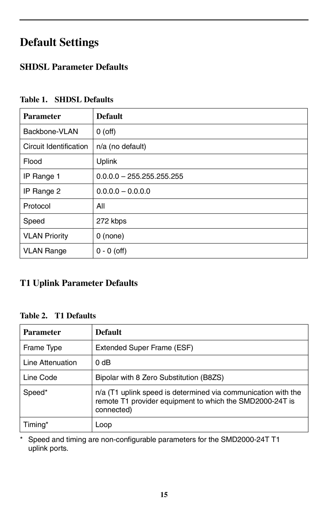 Paradyne SMD2000-24T Default Settings, Shdsl Parameter Defaults, T1 Uplink Parameter Defaults, Shdsl Defaults Parameter 