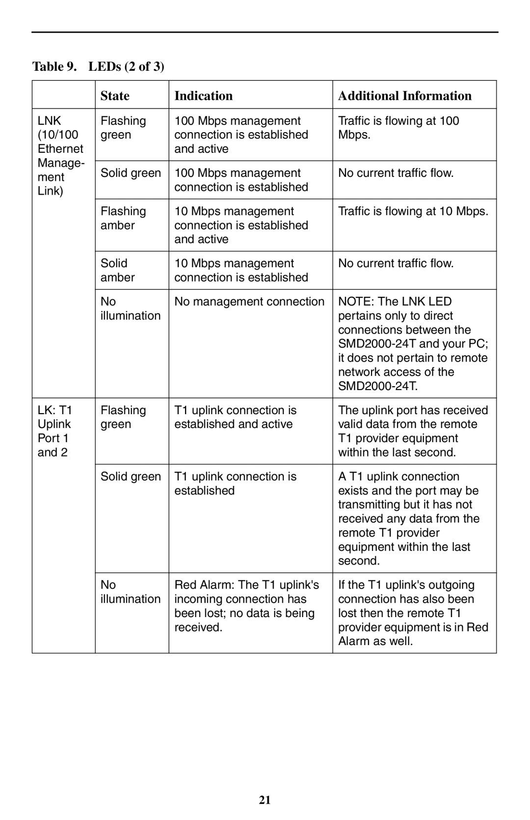 Paradyne SMD2000-24T installation instructions LEDs 2 State Indication Additional Information, Lnk 