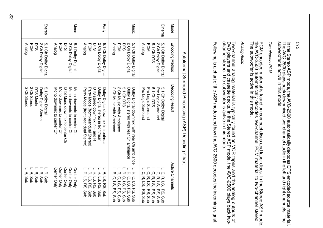 Parasound AVC-2500 owner manual Autoformat Surround Processing ASP Decoding Chart 