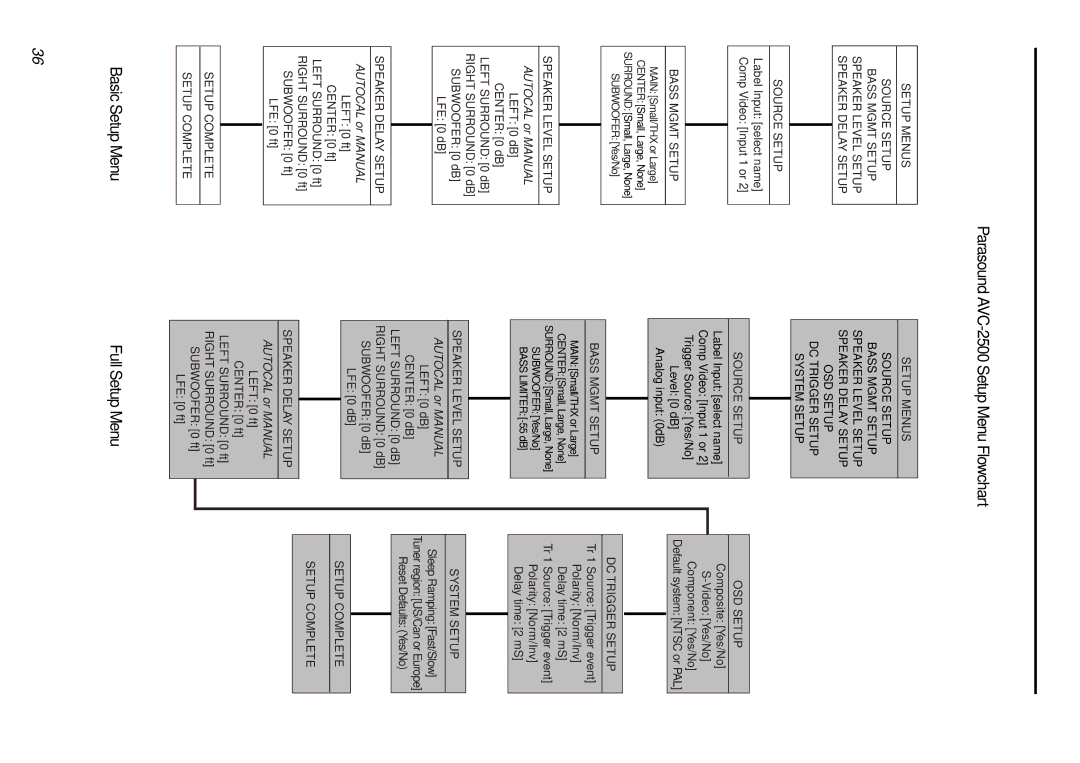 Parasound owner manual Parasound AVC-2500 Setup Menu Flowchart 