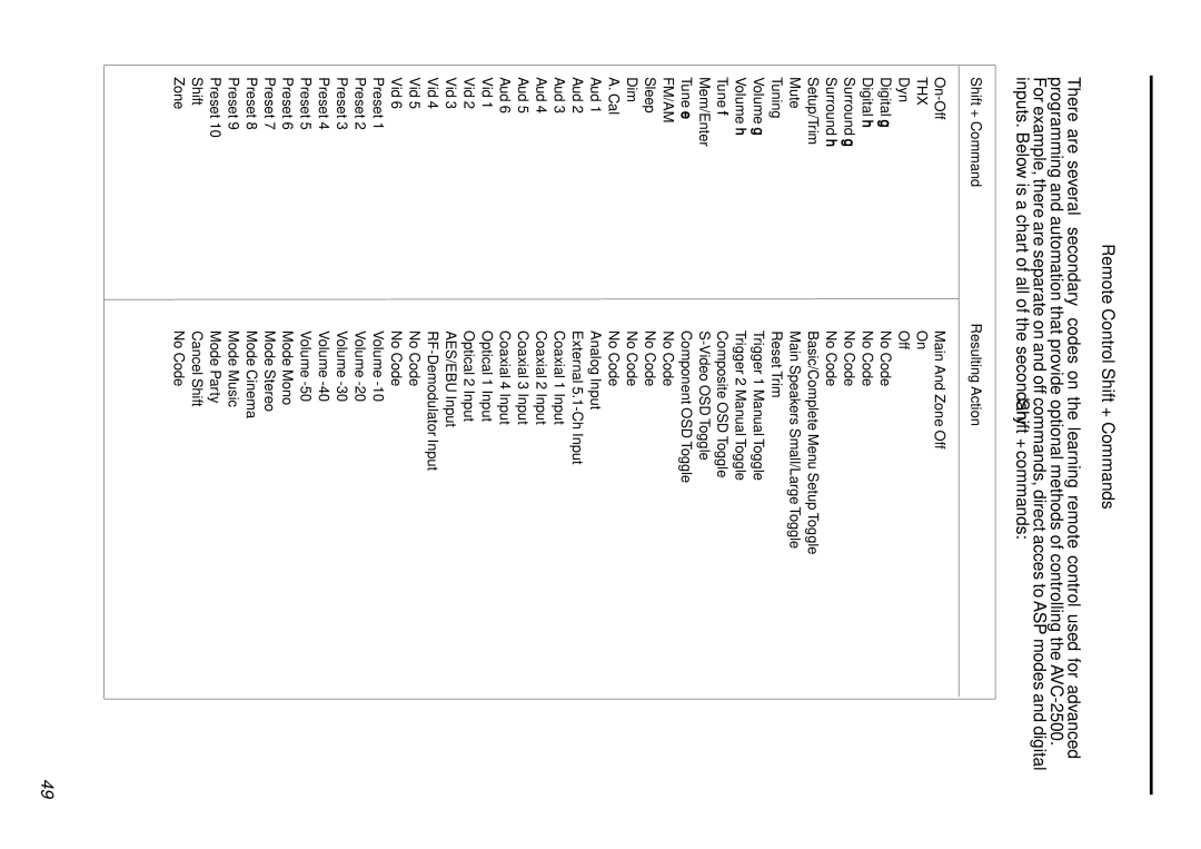 Parasound AVC-2500 owner manual Remote Control Shift + Commands, Shift + Command Resulting Action 