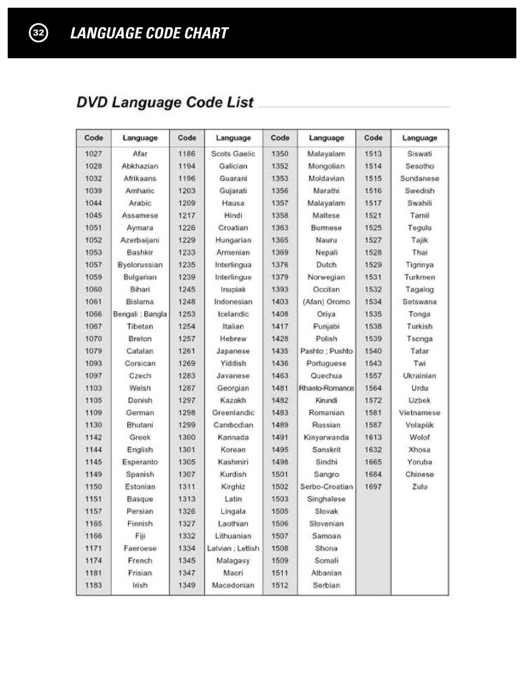 Parasound D 200 manual Language Code Chart 