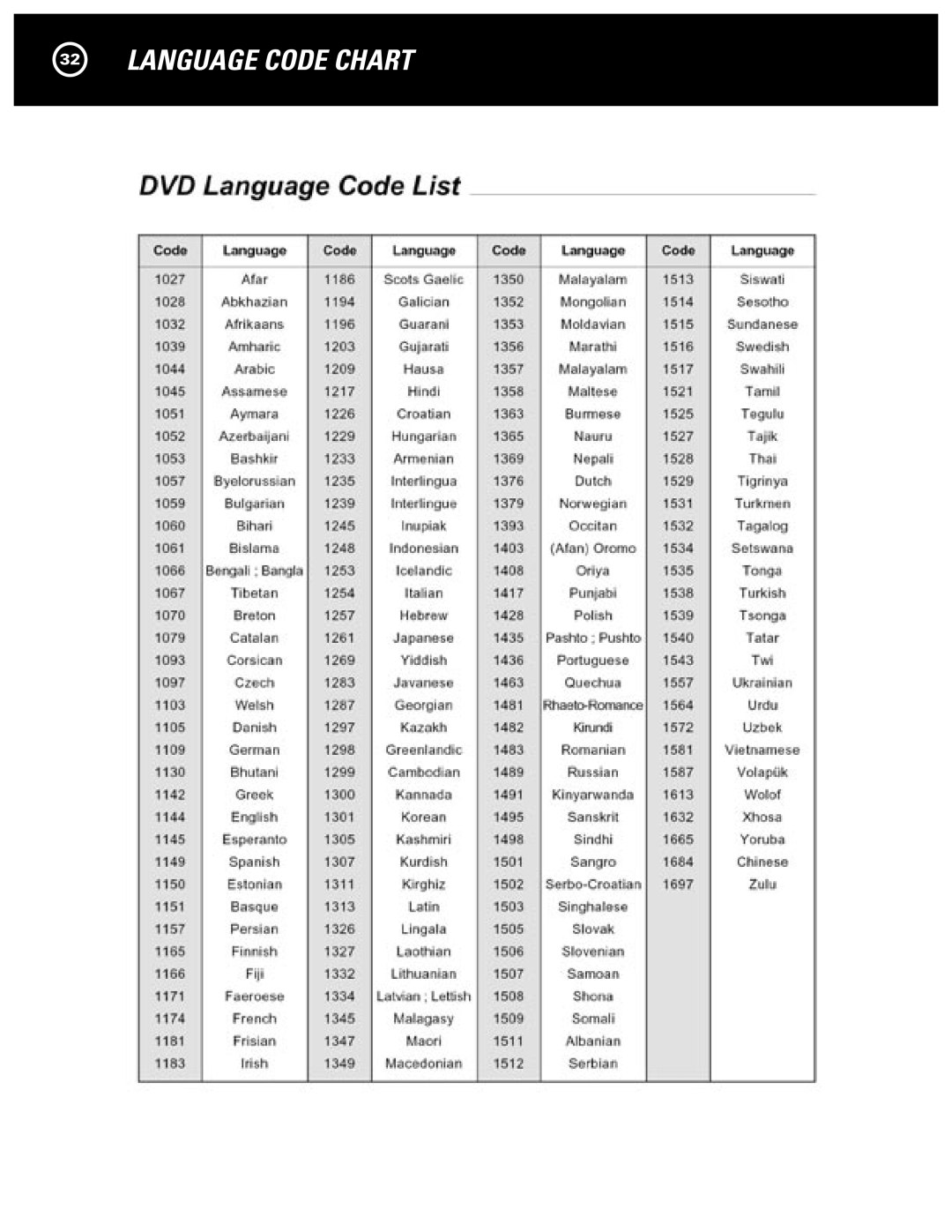 Parasound D 200 manual Language Code Chart 