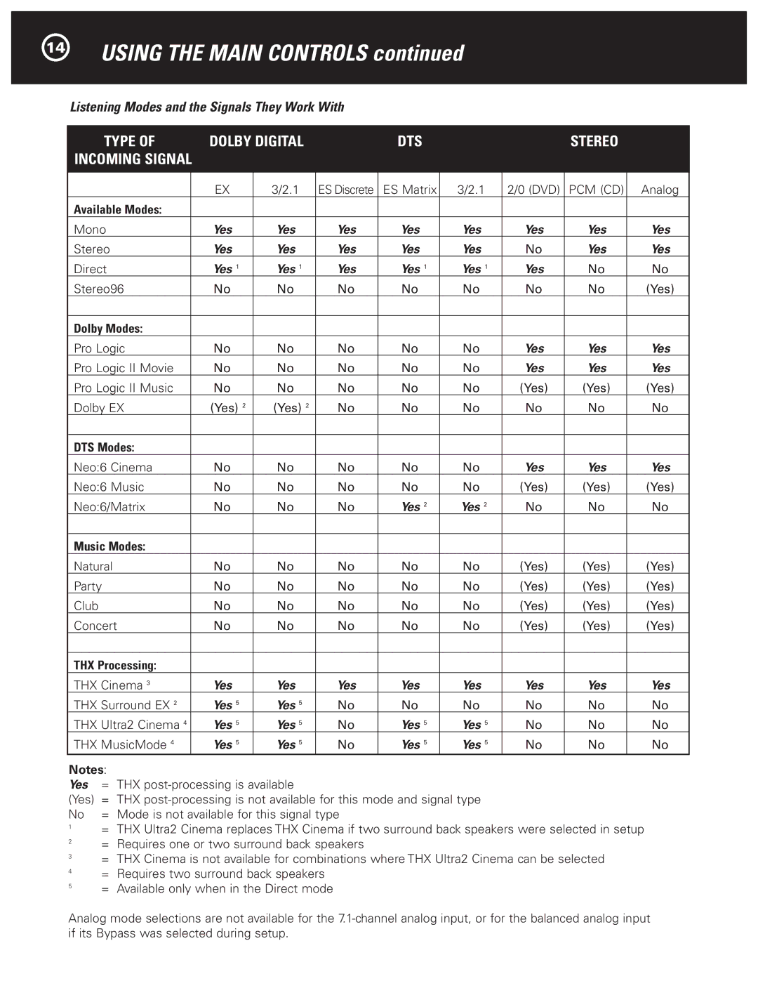 Parasound Halo C1 Controller manual Dts, Listening Modes and the Signals They Work With 