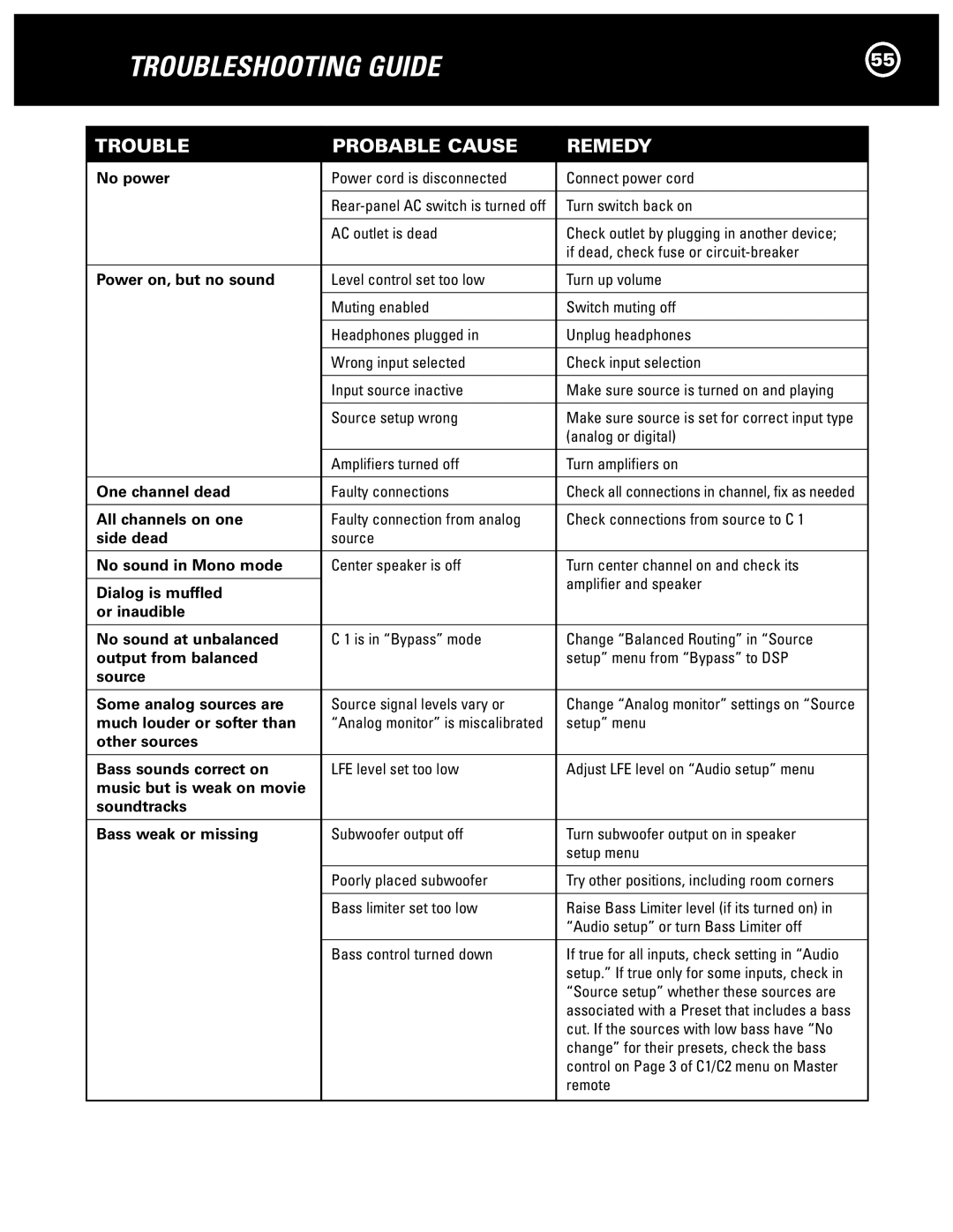 Parasound Halo C1 Controller manual Troubleshooting Guide, Trouble Probable Cause Remedy 