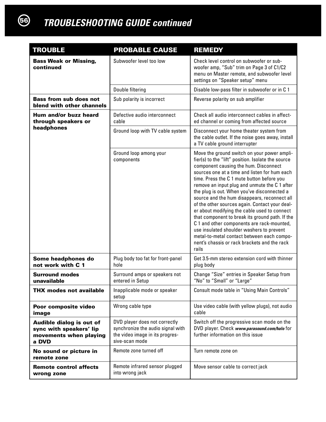 Parasound Halo C1 Controller manual Troubleshooting Guide, Headphones 