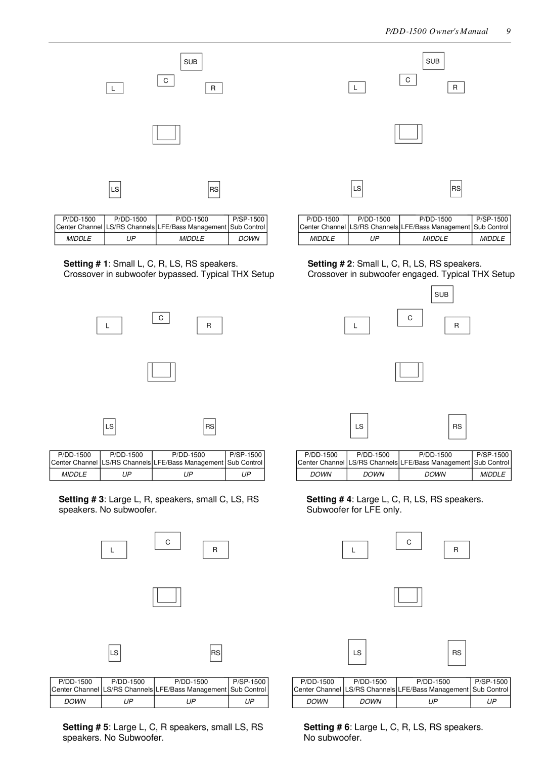 Parasound P/DD-1500 owner manual Setting # 5 Large L, C, R speakers, small LS, RS 