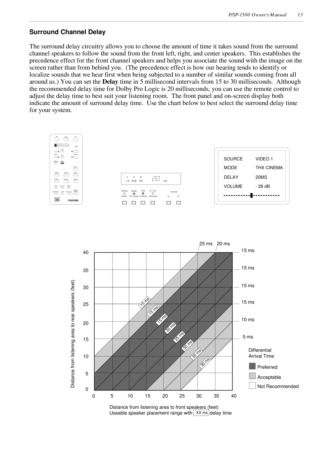 Parasound P/SP-1500 owner manual Surround Channel Delay, Volume 