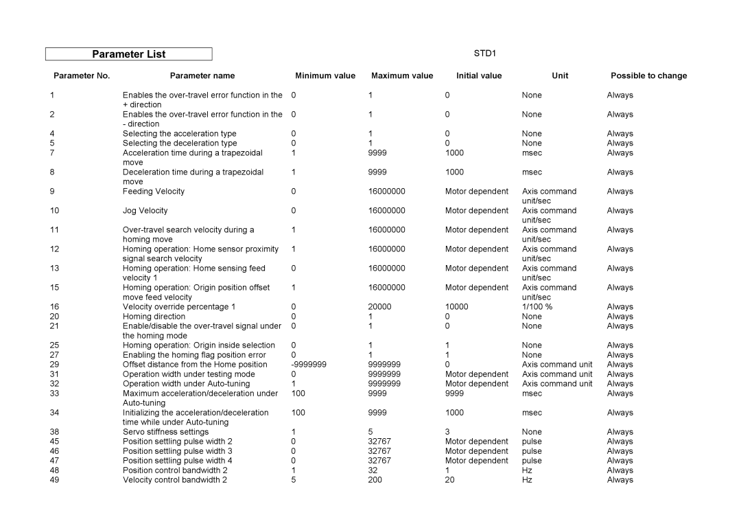 Parker Hannifin G2 manual Parameter List 