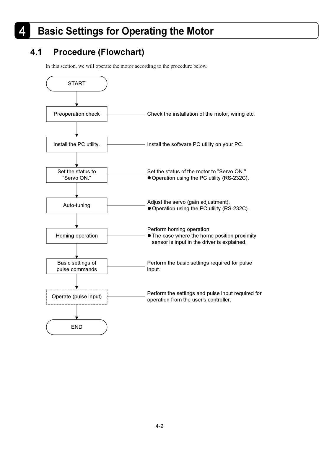 Parker Hannifin G2 manual Procedure Flowchart, Install the software PC utility on your PC 