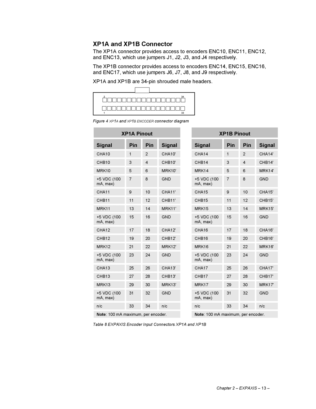 Parker Hannifin P/N88023735/01A manual XP1A and XP1B Connector, XP1A Pinout XP1B Pinout Signal 