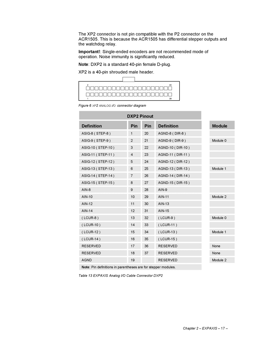 Parker Hannifin P/N88023735/01A manual DXP2 Pinout Definition Module, XP2 Analog I/O connector diagram 