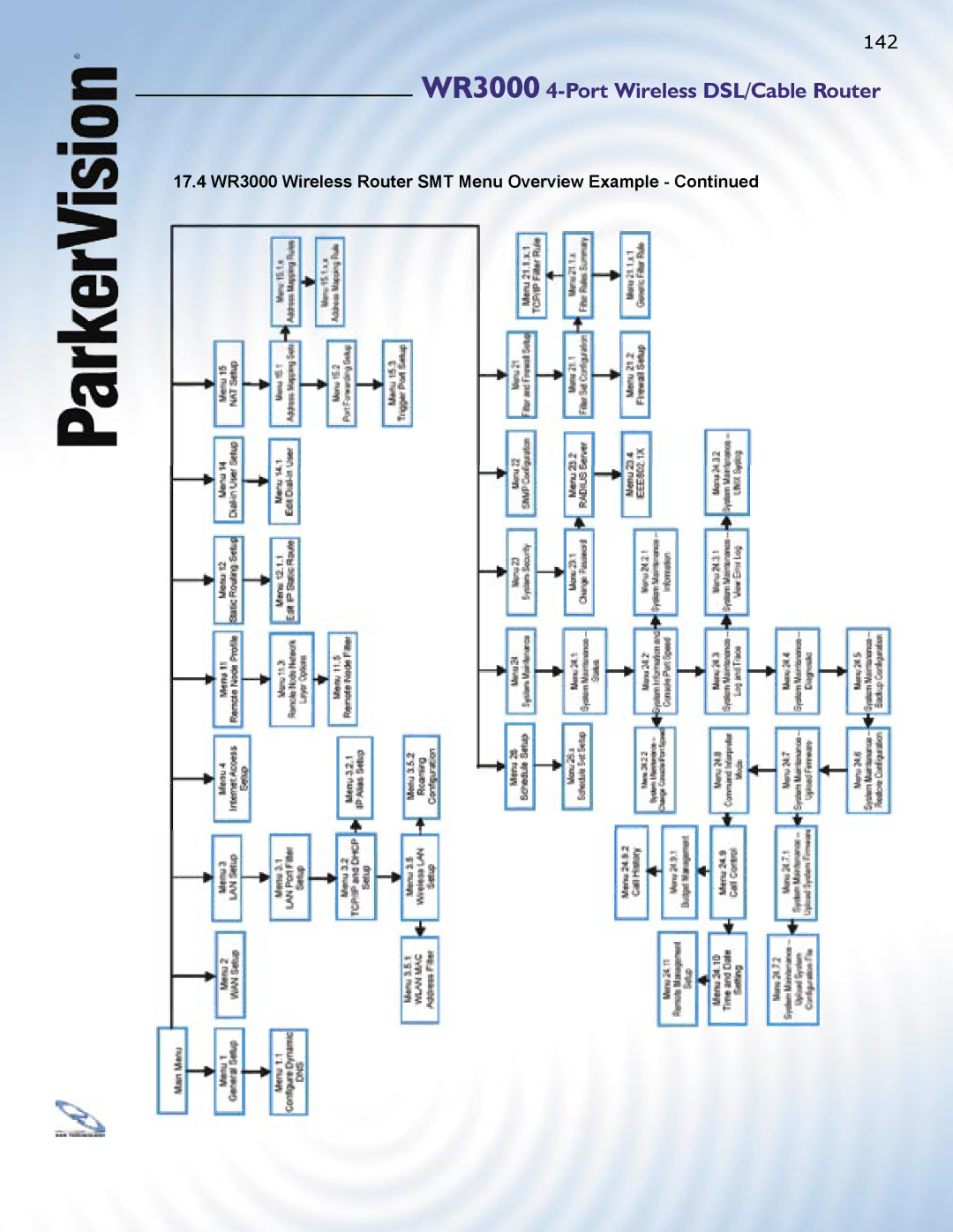 ParkerVision WR3000 manual 142 