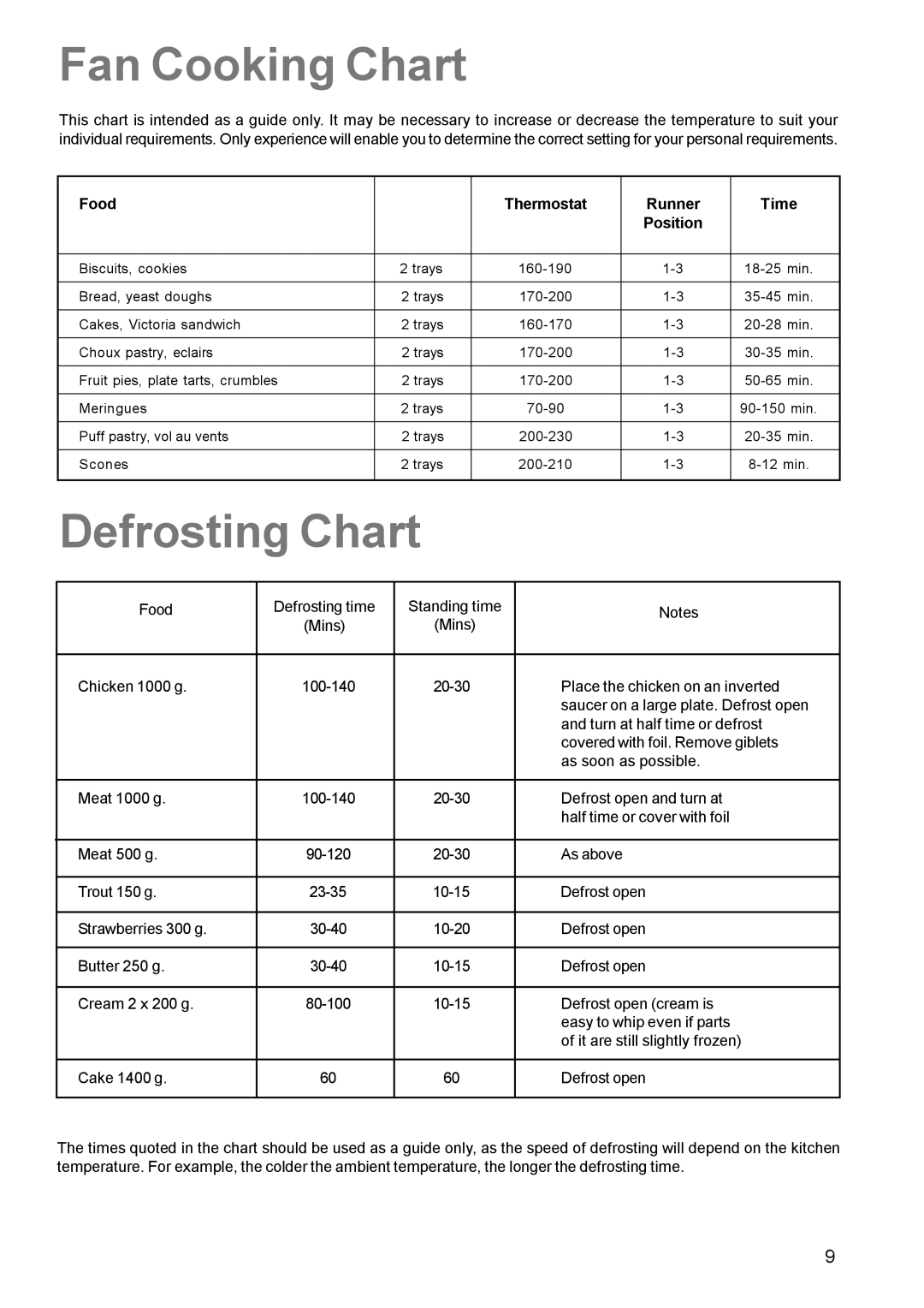 Parkinson Cowan CSIM 509 manual Fan Cooking Chart, Defrosting Chart 