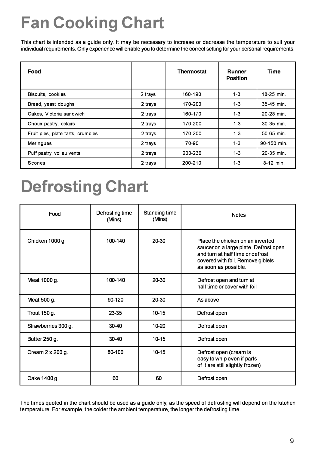 Parkinson Cowan CSIM 509 manual Fan Cooking Chart, Defrosting Chart 