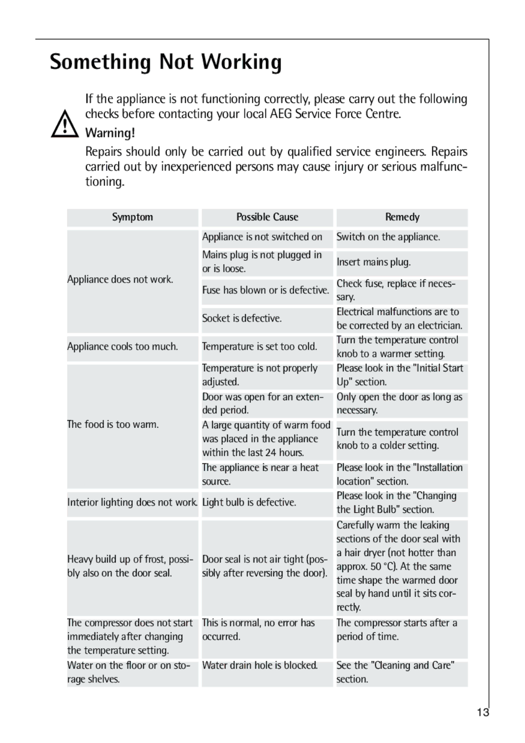 Parkinson Cowan SANTO K 18, SANTO K 9, SANTO K 40-5i user manual Something Not Working, Symptom Possible Cause Remedy 