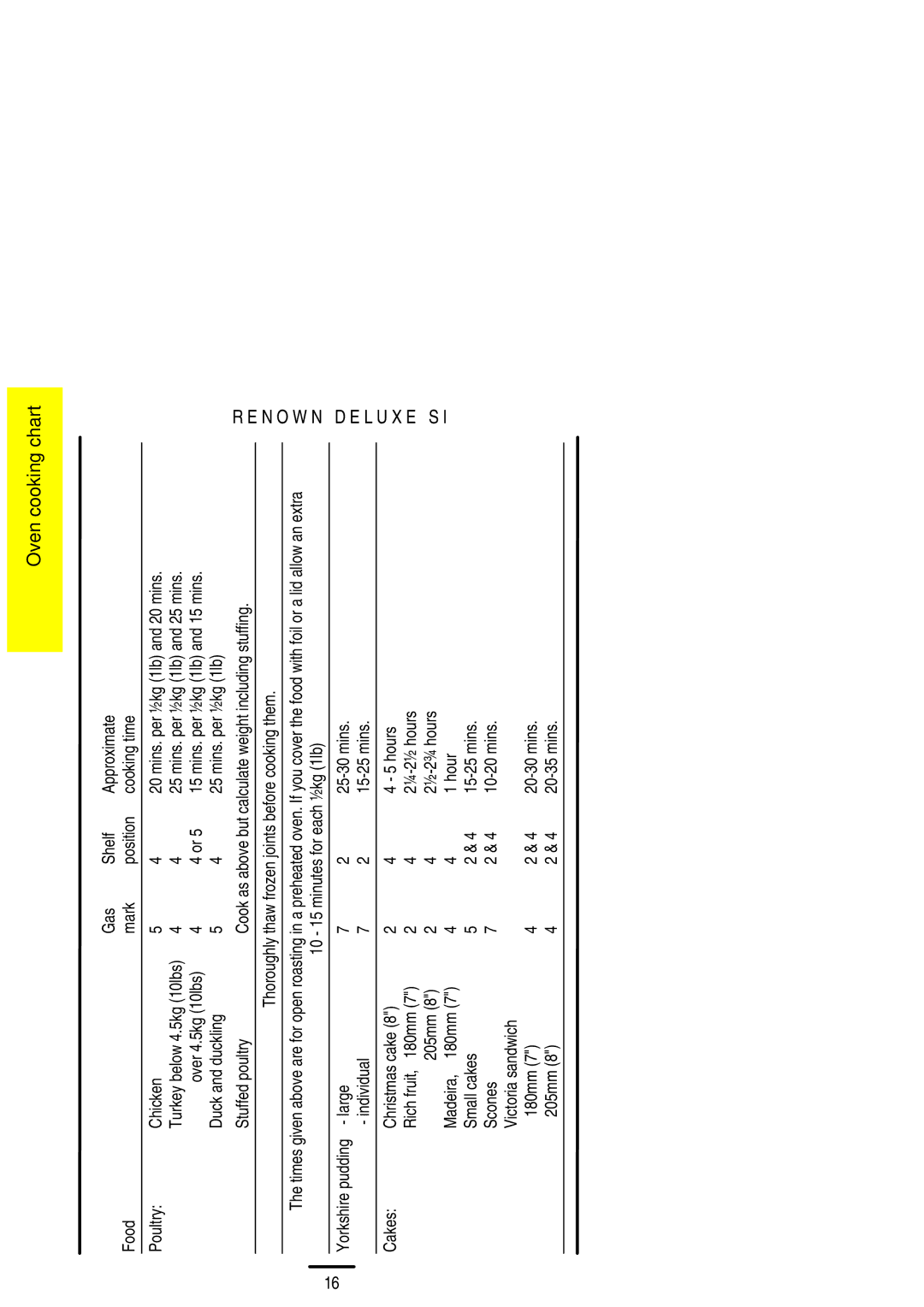 Parkinson Cowan SLIPIN installation instructions Mins. per ½kg 1lb and 25 mins, 10 15 minutes for each ½kg 1lb 