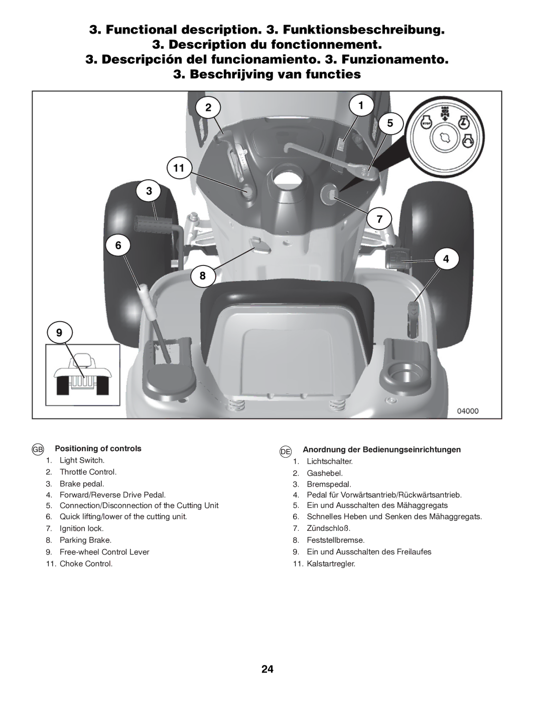 Partner Tech P145107HP instruction manual Positioning of controls, Anordnung der Bedienungseinrichtungen 