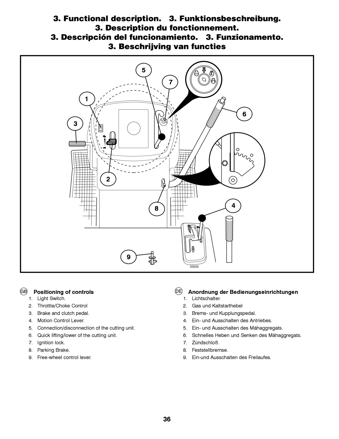 Partner Tech P200107HRB instruction manual Positioning of controls, Anordnung der Bedienungseinrichtungen 