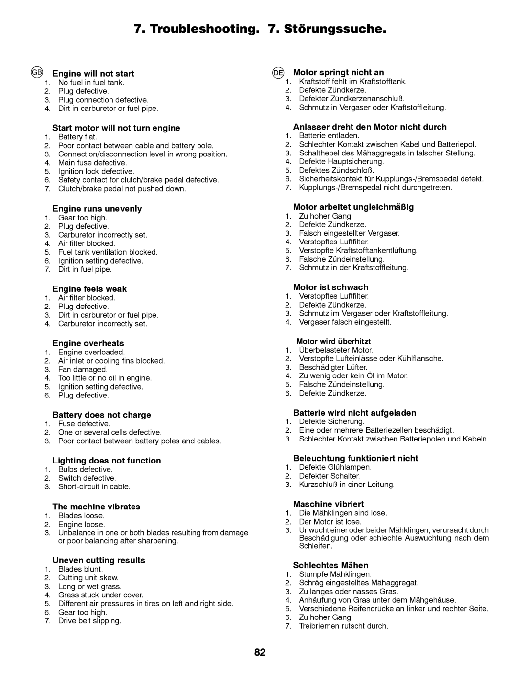 Partner Tech P200107HRB instruction manual Troubleshooting . Störungssuche 