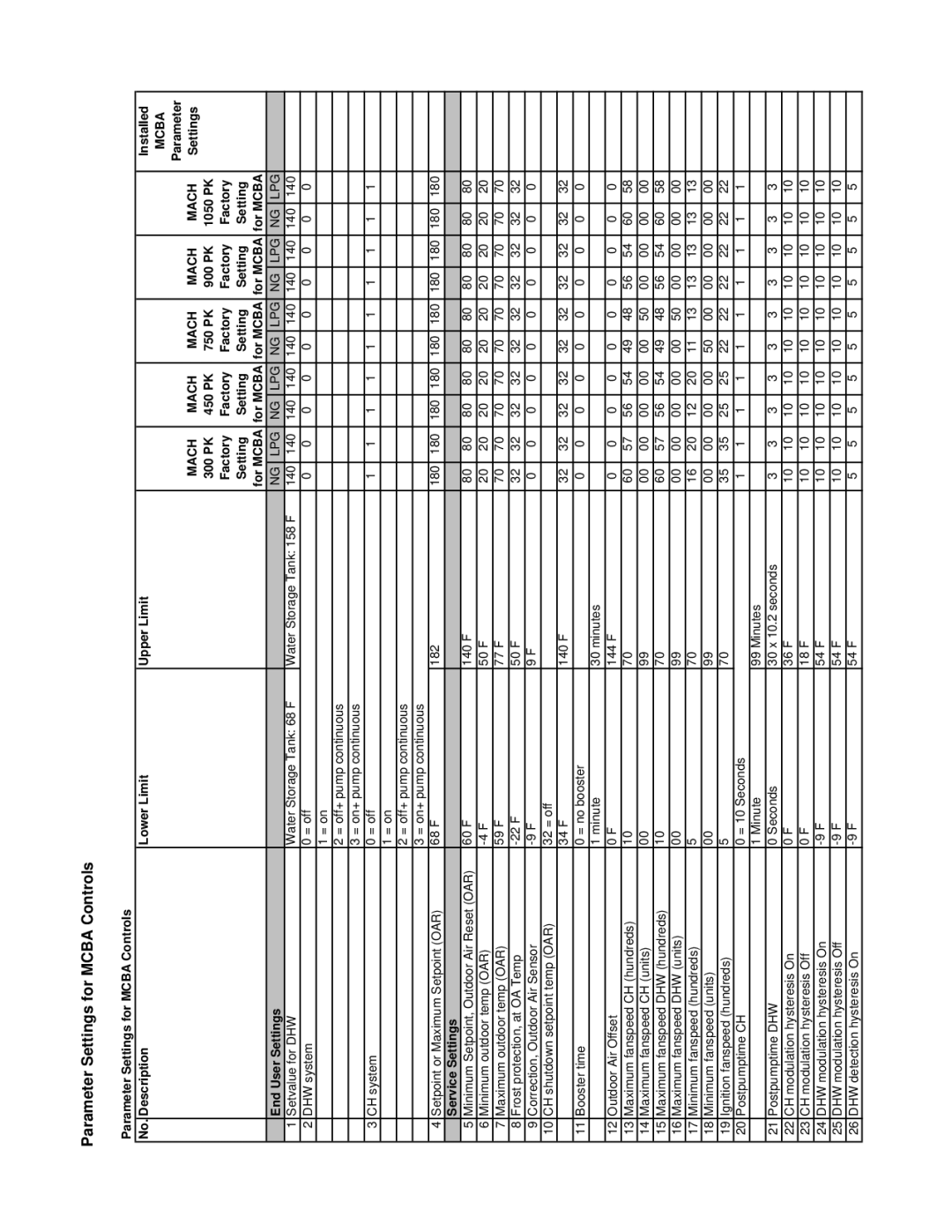 Patterson-Kelley MACH-05 manual Parameter Settings for Mcba Controls 