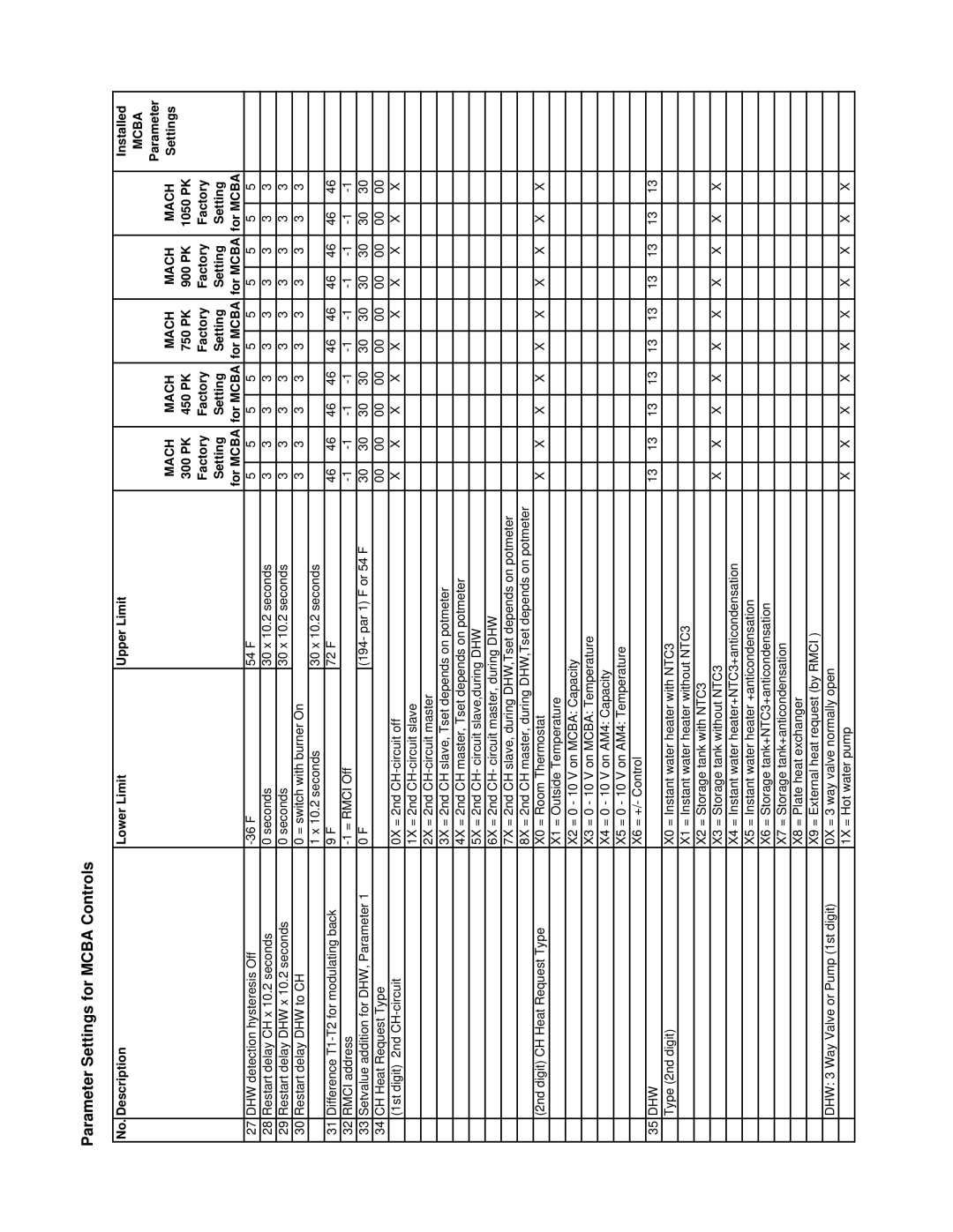 Patterson-Kelley MACH-05 manual Description Lower Limit Upper Limit Installed 