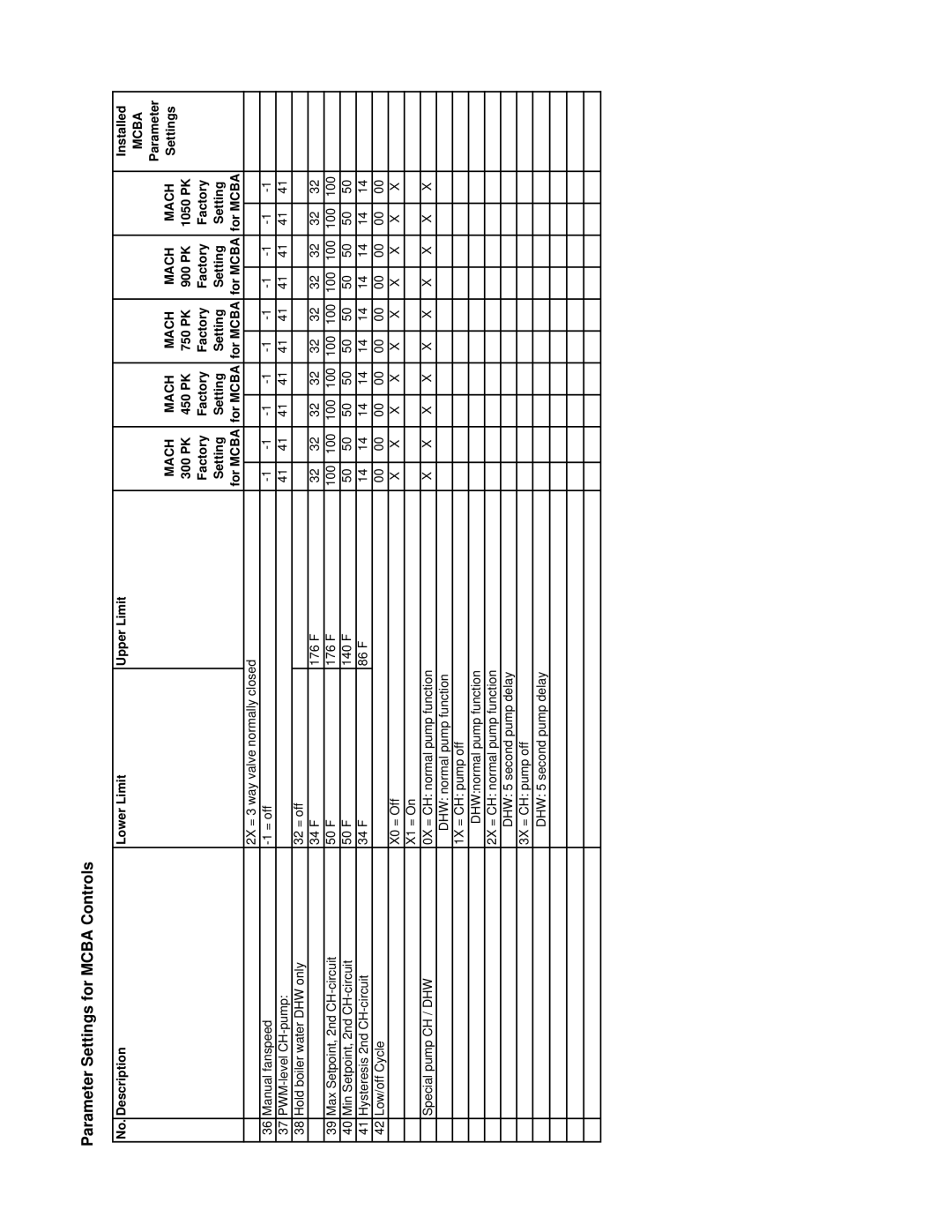 Patterson-Kelley MACH-05 manual 2X = 3 way valve normally closed 