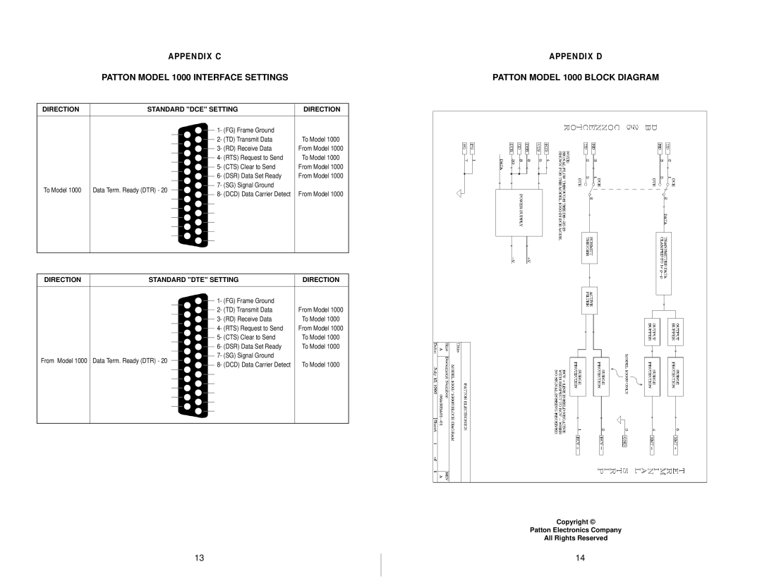 Patton electronic 1000S user manual Appendix C Appendix D 