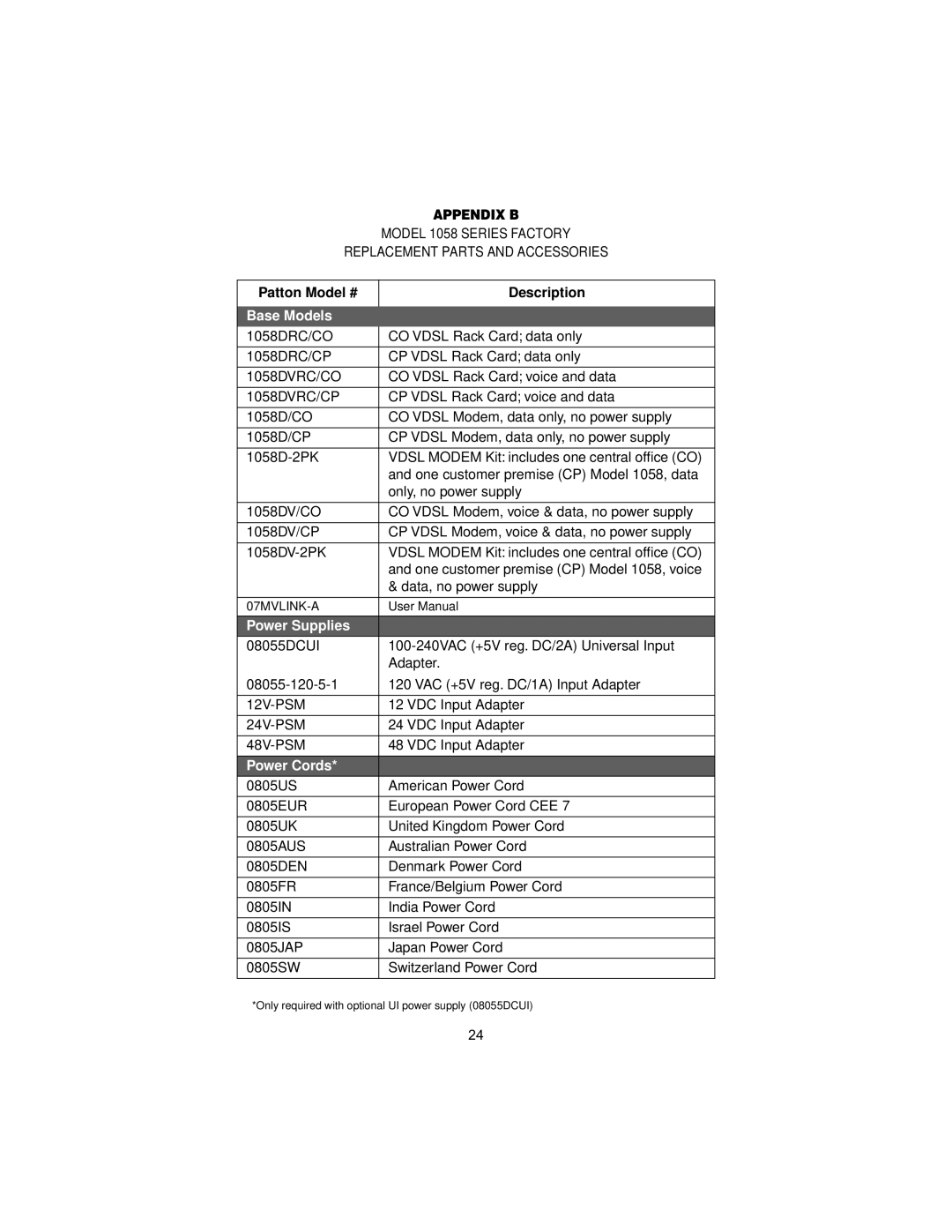 Patton electronic 1058 user manual Appendix B, Patton Model # Description 