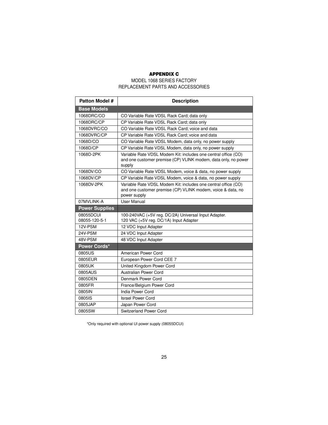 Patton electronic 1058 user manual Appendix C, 1068DVRC/CP 